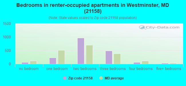 Bedrooms in renter-occupied apartments in Westminster, MD (21158) 