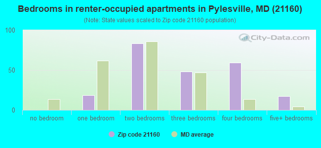 Bedrooms in renter-occupied apartments in Pylesville, MD (21160) 