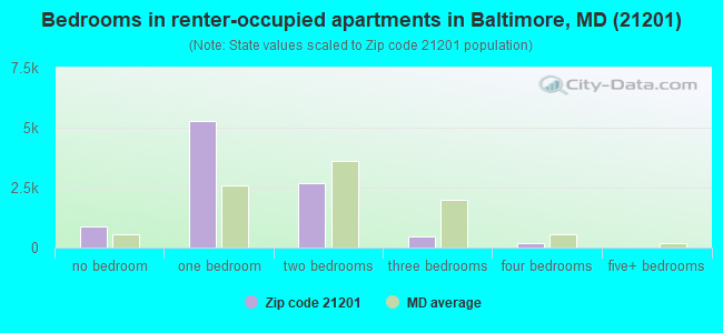 Bedrooms in renter-occupied apartments in Baltimore, MD (21201) 