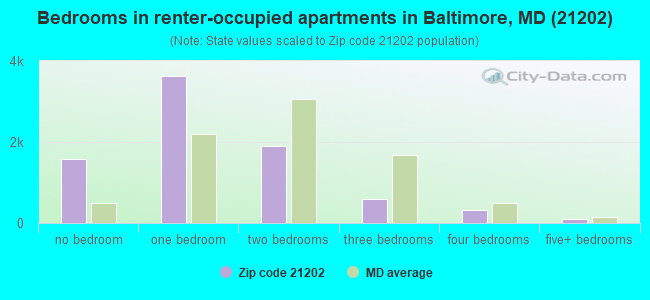 Bedrooms in renter-occupied apartments in Baltimore, MD (21202) 