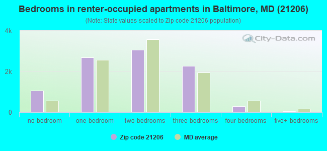 Bedrooms in renter-occupied apartments in Baltimore, MD (21206) 
