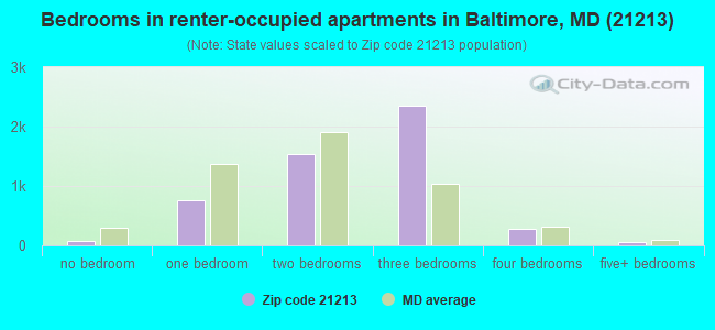 Bedrooms in renter-occupied apartments in Baltimore, MD (21213) 