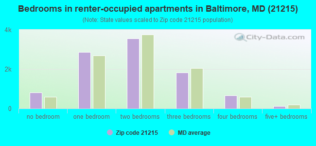 Bedrooms in renter-occupied apartments in Baltimore, MD (21215) 