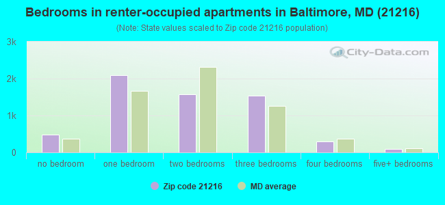 Bedrooms in renter-occupied apartments in Baltimore, MD (21216) 