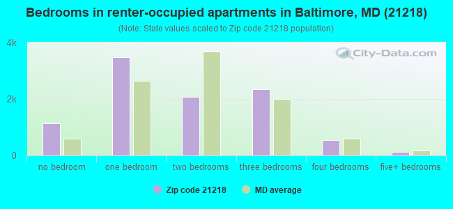 Bedrooms in renter-occupied apartments in Baltimore, MD (21218) 