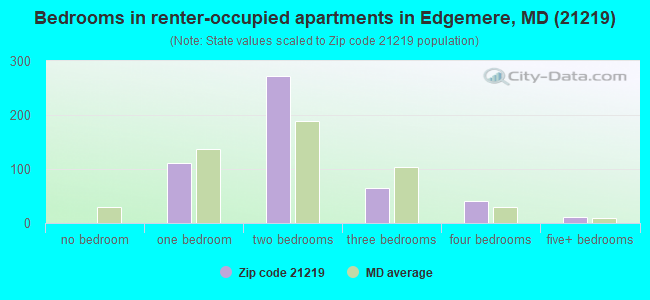Bedrooms in renter-occupied apartments in Edgemere, MD (21219) 