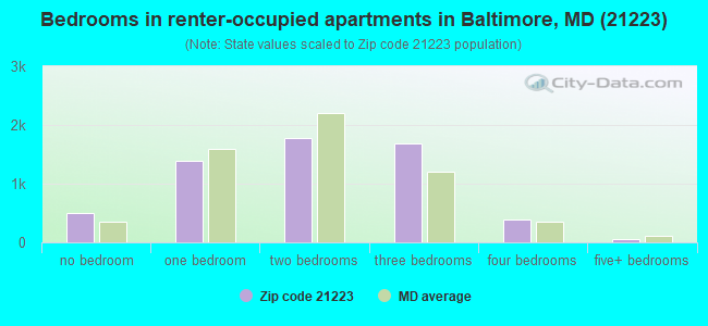Bedrooms in renter-occupied apartments in Baltimore, MD (21223) 