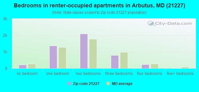 Bedrooms in renter-occupied apartments in Arbutus, MD (21227) 