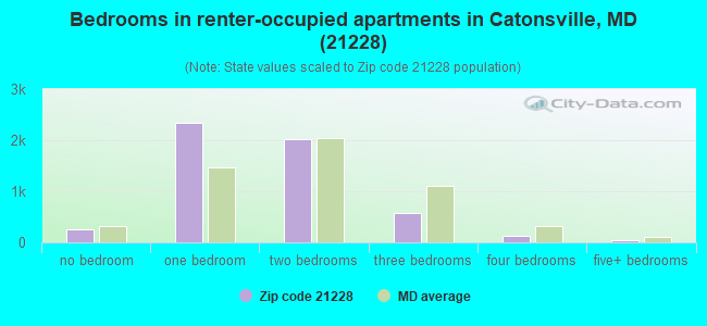 Bedrooms in renter-occupied apartments in Catonsville, MD (21228) 