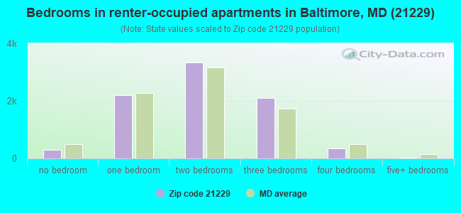 Bedrooms in renter-occupied apartments in Baltimore, MD (21229) 