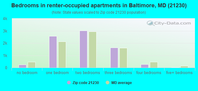 Bedrooms in renter-occupied apartments in Baltimore, MD (21230) 