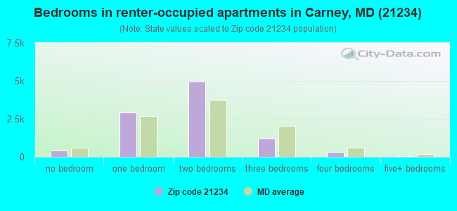 Bedrooms in renter-occupied apartments in Carney, MD (21234) 