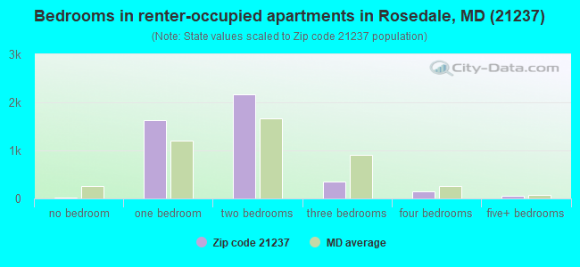 Bedrooms in renter-occupied apartments in Rosedale, MD (21237) 
