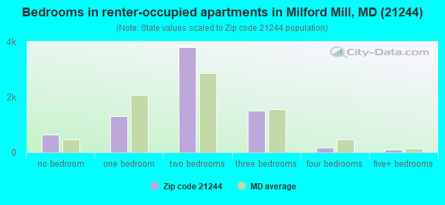 Bedrooms in renter-occupied apartments in Milford Mill, MD (21244) 