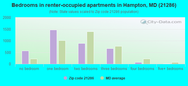 Bedrooms in renter-occupied apartments in Hampton, MD (21286) 