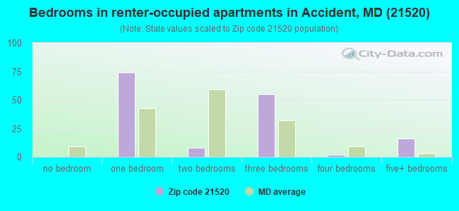 Bedrooms in renter-occupied apartments in Accident, MD (21520) 