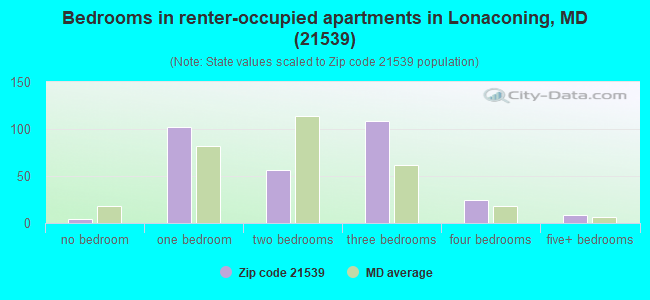 Bedrooms in renter-occupied apartments in Lonaconing, MD (21539) 