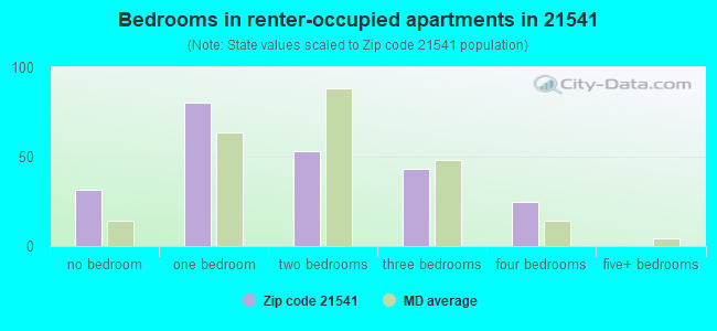 Bedrooms in renter-occupied apartments in 21541 