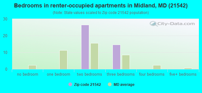 Bedrooms in renter-occupied apartments in Midland, MD (21542) 