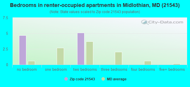 Bedrooms in renter-occupied apartments in Midlothian, MD (21543) 