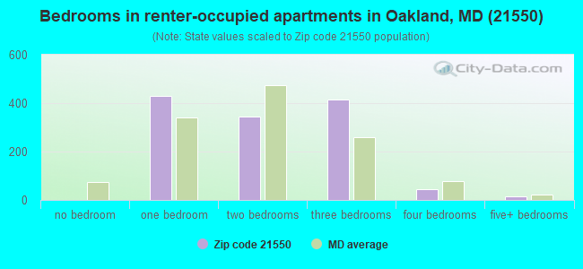 Bedrooms in renter-occupied apartments in Oakland, MD (21550) 