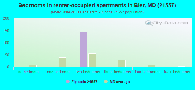 Bedrooms in renter-occupied apartments in Bier, MD (21557) 