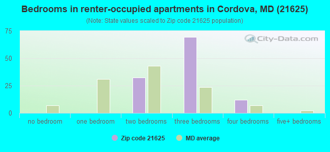 Bedrooms in renter-occupied apartments in Cordova, MD (21625) 