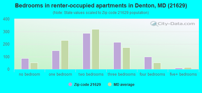 Bedrooms in renter-occupied apartments in Denton, MD (21629) 