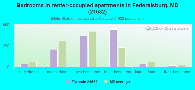 Bedrooms in renter-occupied apartments in Federalsburg, MD (21632) 