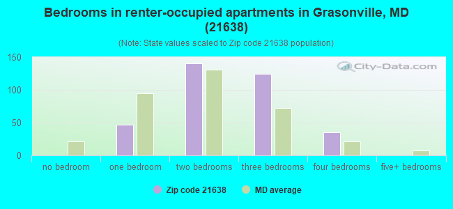 Bedrooms in renter-occupied apartments in Grasonville, MD (21638) 