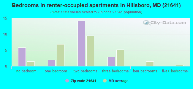 Bedrooms in renter-occupied apartments in Hillsboro, MD (21641) 