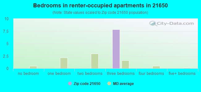 Bedrooms in renter-occupied apartments in 21650 