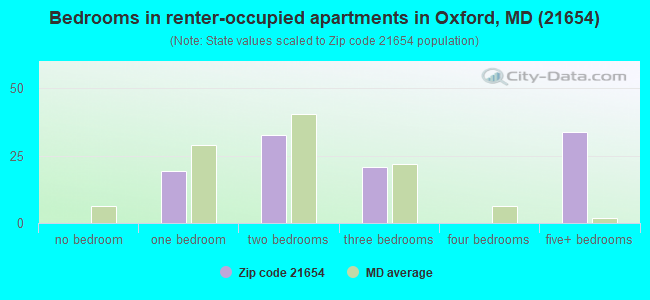 Bedrooms in renter-occupied apartments in Oxford, MD (21654) 