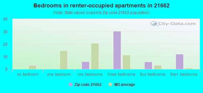 Bedrooms in renter-occupied apartments in 21662 