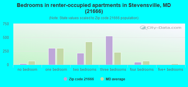 Bedrooms in renter-occupied apartments in Stevensville, MD (21666) 