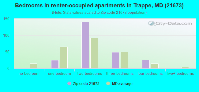 Bedrooms in renter-occupied apartments in Trappe, MD (21673) 