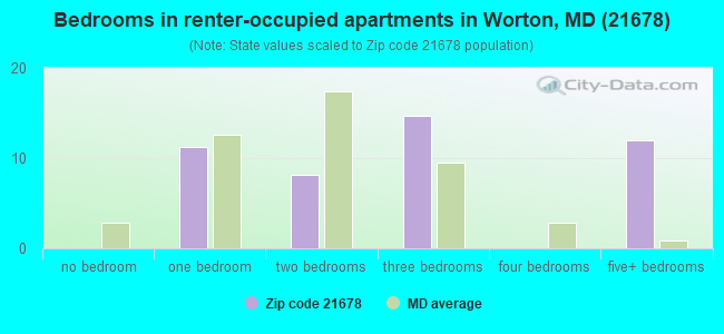 Bedrooms in renter-occupied apartments in Worton, MD (21678) 