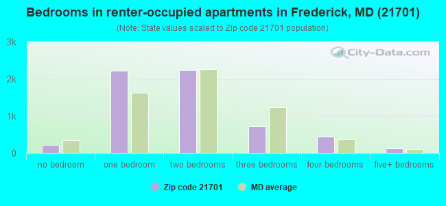 Bedrooms in renter-occupied apartments in Frederick, MD (21701) 