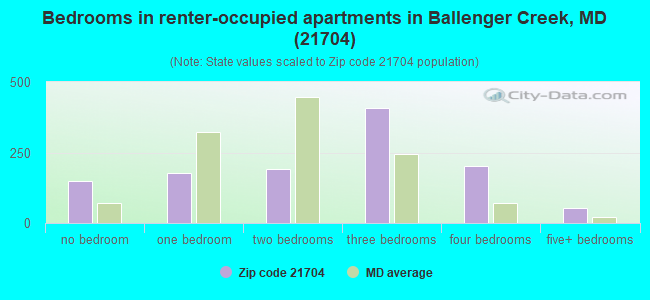 Bedrooms in renter-occupied apartments in Ballenger Creek, MD (21704) 