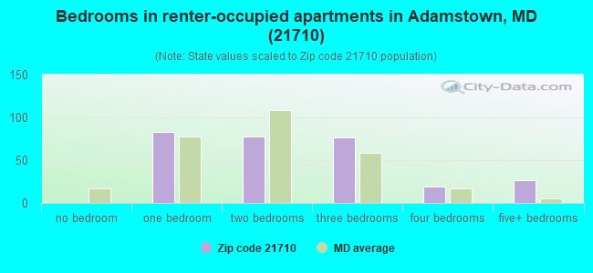 Bedrooms in renter-occupied apartments in Adamstown, MD (21710) 