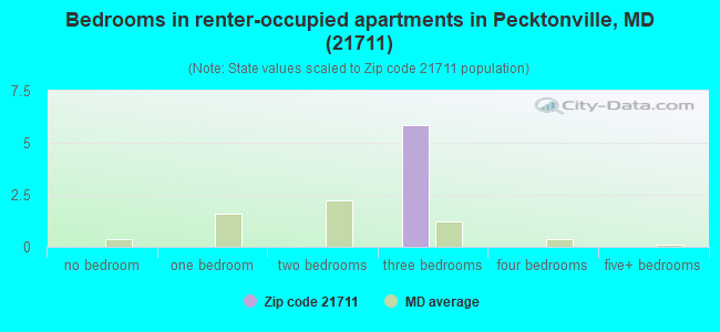 Bedrooms in renter-occupied apartments in Pecktonville, MD (21711) 