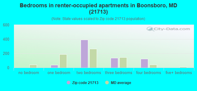 Bedrooms in renter-occupied apartments in Boonsboro, MD (21713) 