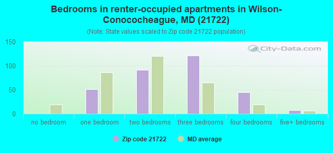 Bedrooms in renter-occupied apartments in Wilson-Conococheague, MD (21722) 