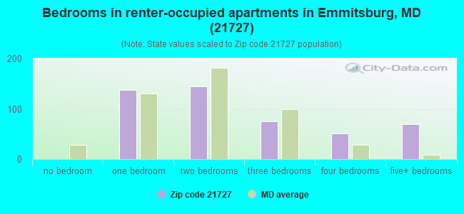 Bedrooms in renter-occupied apartments in Emmitsburg, MD (21727) 