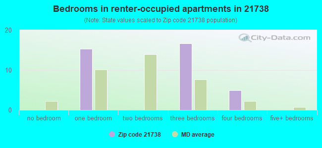 Bedrooms in renter-occupied apartments in 21738 