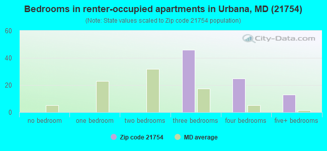 Bedrooms in renter-occupied apartments in Urbana, MD (21754) 