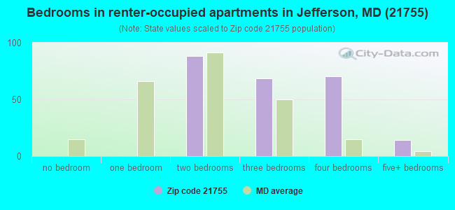 Bedrooms in renter-occupied apartments in Jefferson, MD (21755) 