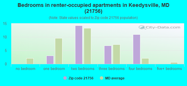Bedrooms in renter-occupied apartments in Keedysville, MD (21756) 