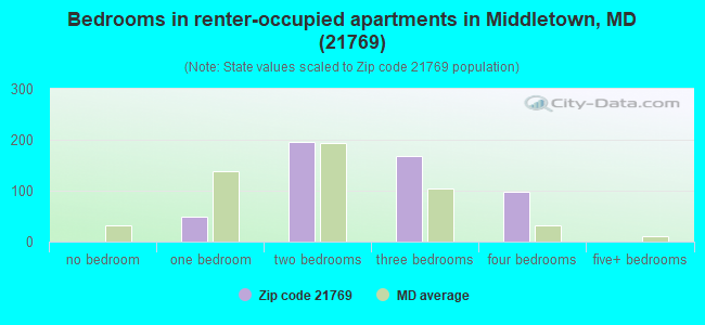 Bedrooms in renter-occupied apartments in Middletown, MD (21769) 
