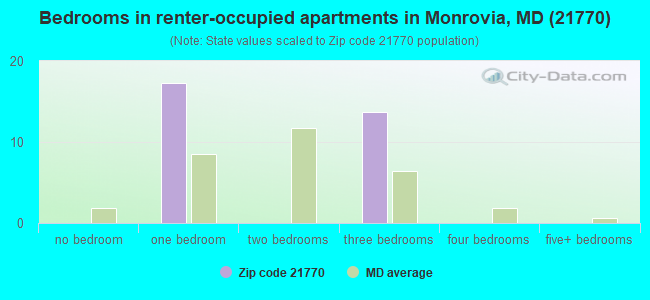 Bedrooms in renter-occupied apartments in Monrovia, MD (21770) 